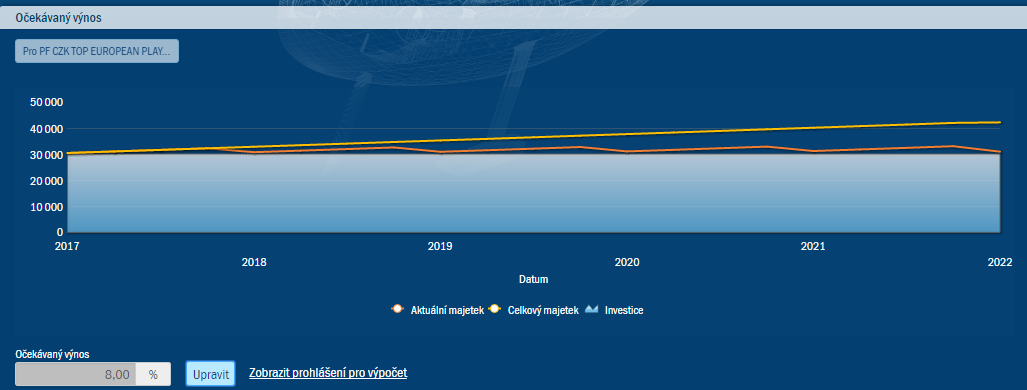 Pklad grafu s oekvanmi vnosy z dividend