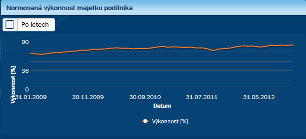 Pehled vkonnosti  graf Normovan vkonnost majetku podlnka