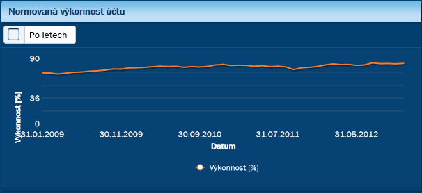 Pehled vkonnosti  graf Normovan vkonnost tu