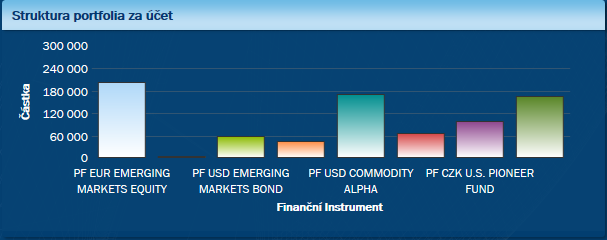 Pehled majetku  et podlnka  graf Struktura portfolia za et