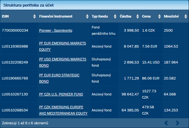 Pehled majetku  et podlnka  pehled Struktura portfolia za et