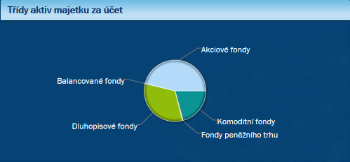 Pehled majetku  et podlnka  graf Tdy aktiv majetku za et