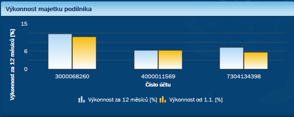 Pehled vkonnosti  graf Vkonnost majetku podlnka