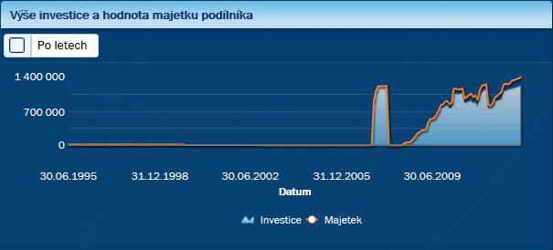 Pehled vkonnosti  graf Ve investice a hodnota majetku podlnka