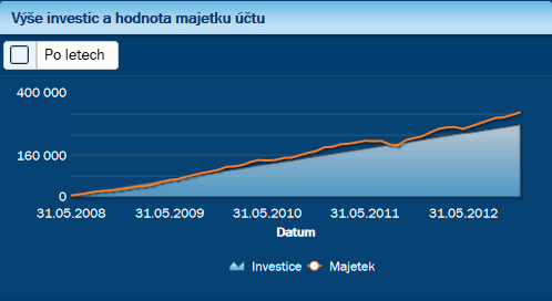 Pehled vkonnosti  graf Ve investic a hodnota majetku tu